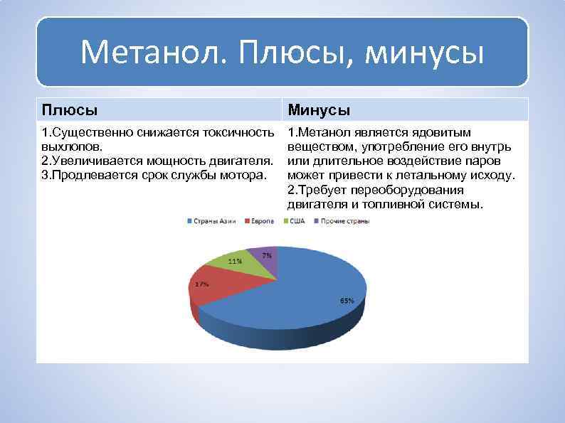 Метанол. Плюсы, минусы Плюсы Минусы 1. Существенно снижается токсичность выхлопов. 2. Увеличивается мощность двигателя.