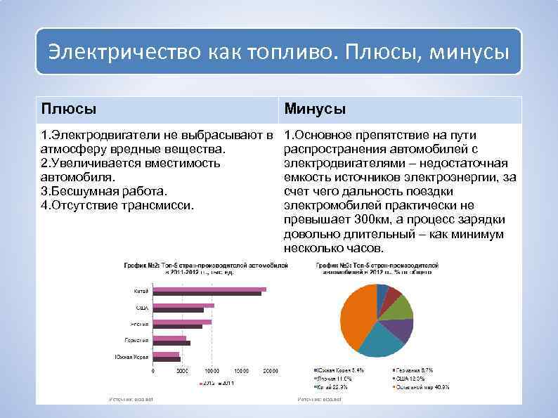 Электричество как топливо. Плюсы, минусы Плюсы Минусы 1. Электродвигатели не выбрасывают в атмосферу вредные