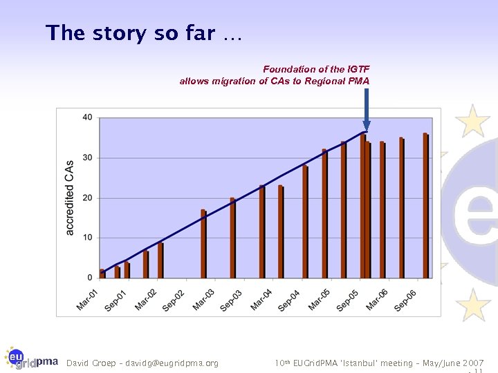 The story so far … Foundation of the IGTF allows migration of CAs to