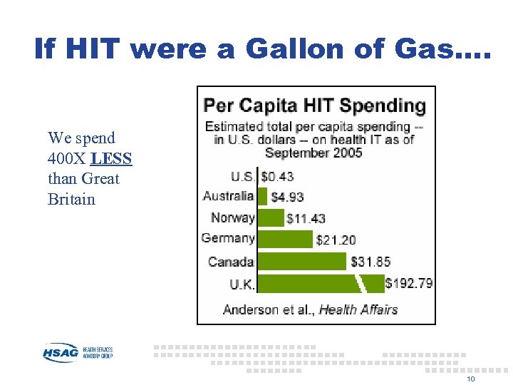 If HIT were a Gallon of Gas…. We spend 400 X LESS than Great