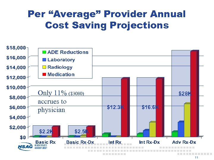 Per “Average” Provider Annual Cost Saving Projections Only 11% ($3080) accrues to physician $2.