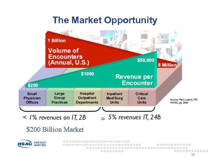 The Market Opportunity $200 Billion Market 12 