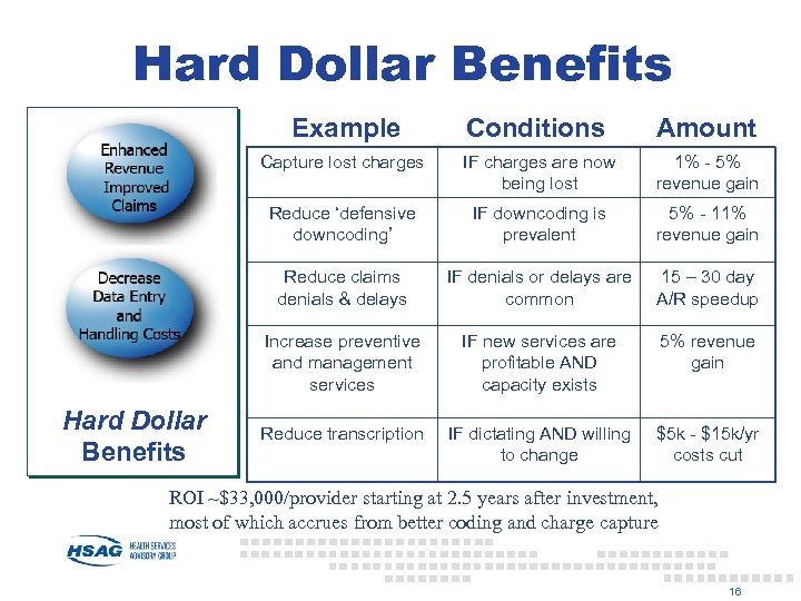 Hard Dollar Benefits Example Amount Capture lost charges IF charges are now being lost