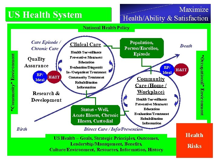 Maximize Health/Ability & Satisfaction US Health System National Health Policy Quality Assurance BP/ H&IT