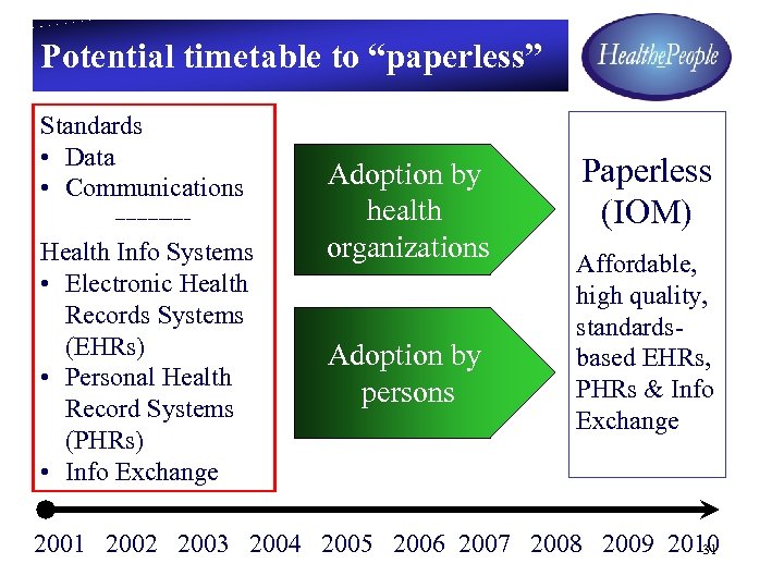 Potential timetable to “paperless” Standards • Data • Communications ----------- Health Info Systems •