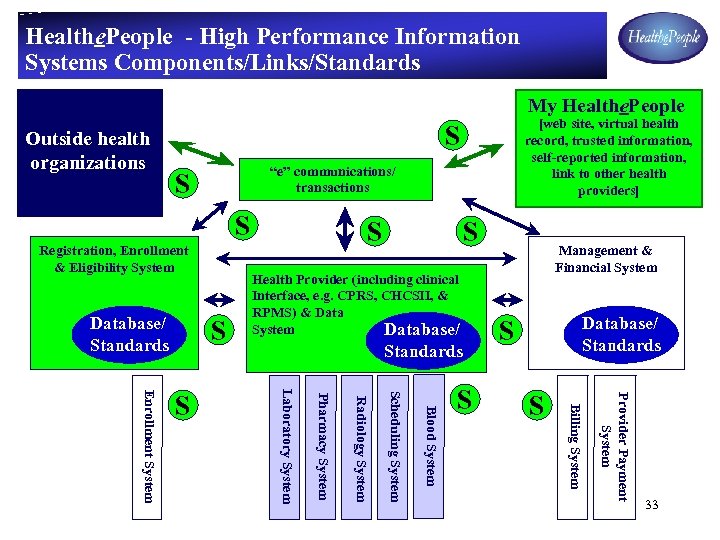 Healthe. People - High Performance Information Systems Components/Links/Standards My Healthe. People Outside health organizations