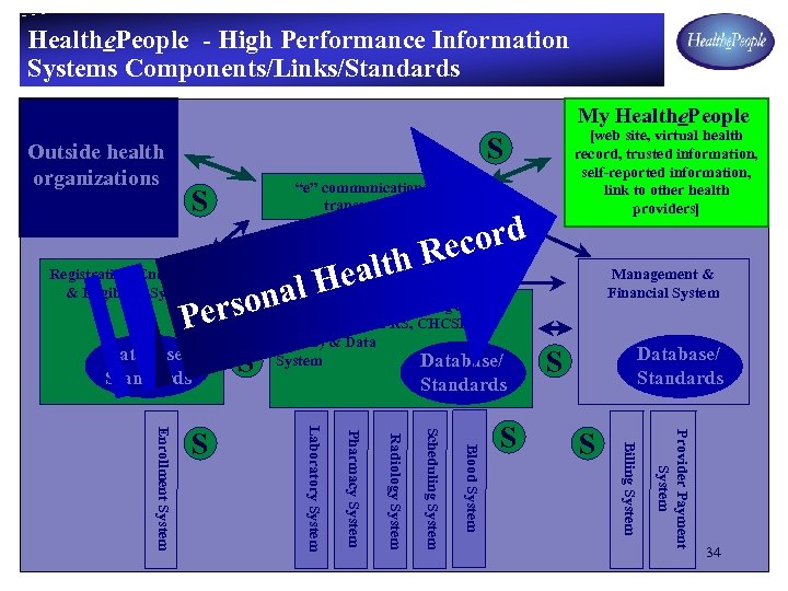 Healthe. People - High Performance Information Systems Components/Links/Standards My Healthe. People [web site, virtual