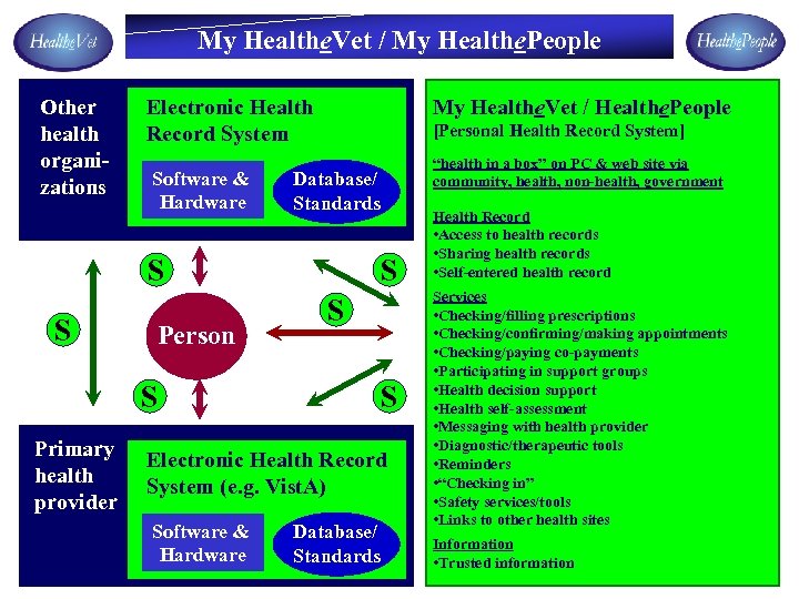 My Healthe. Vet / My Healthe. People Other health organizations Electronic Health Record System