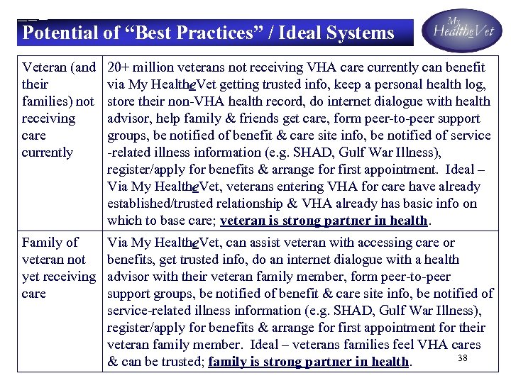 Potential of “Best Practices” / Ideal Systems Veteran (and their families) not receiving care