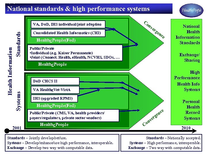 National standards & high performance systems Health Information Systems Standards VA, Do. D, IHS