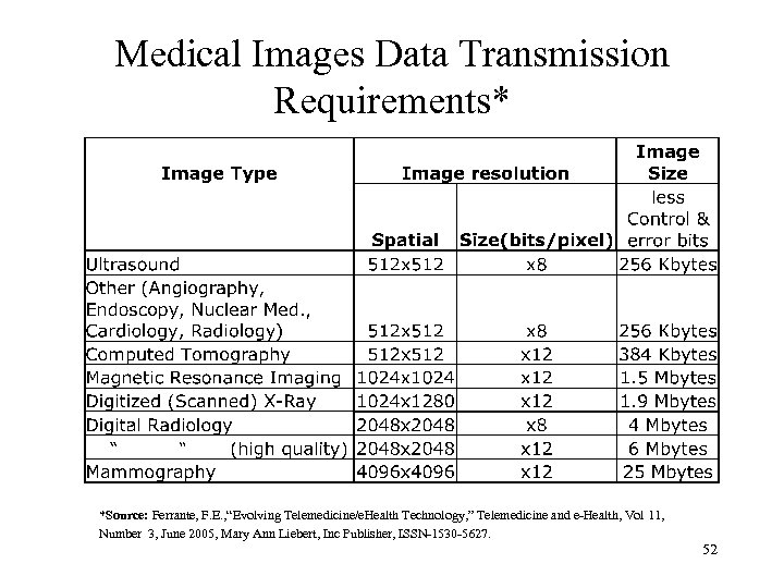 Medical Images Data Transmission Requirements* *Source: Ferrante, F. E. , “Evolving Telemedicine/e. Health Technology,