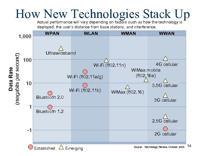 How New Technologies Stack Up Actual performance will vary depending on factors such as