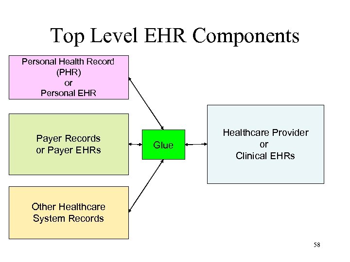 Top Level EHR Components Personal Health Record (PHR) or Personal EHR Payer Records or