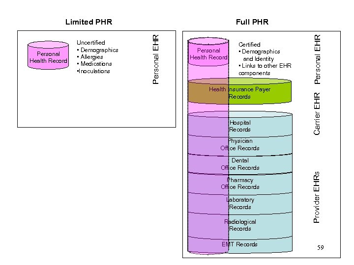 Health Insurance Payer Records Hospital Records Personal EHR Certified • Demographics and Identity •