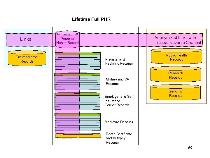 Lifetime Full PHR Links Environmental Records Anonymized Links with Trusted Reverse Channel Personal Health