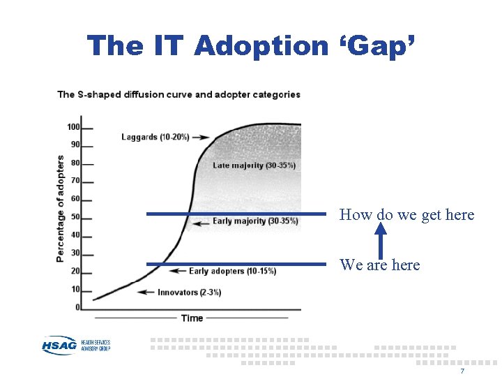 The IT Adoption ‘Gap’ How do we get here We are here 7 