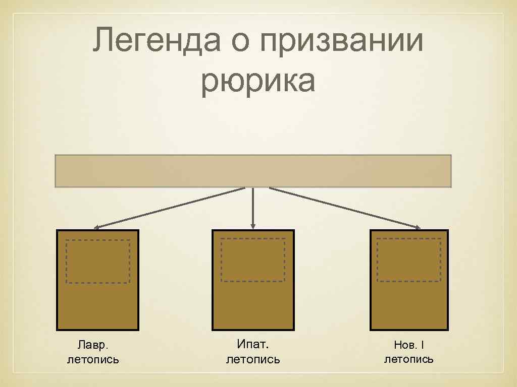 Легенда о призвании рюрика Лавр. летопись Ипат. летопись Нов. I летопись 