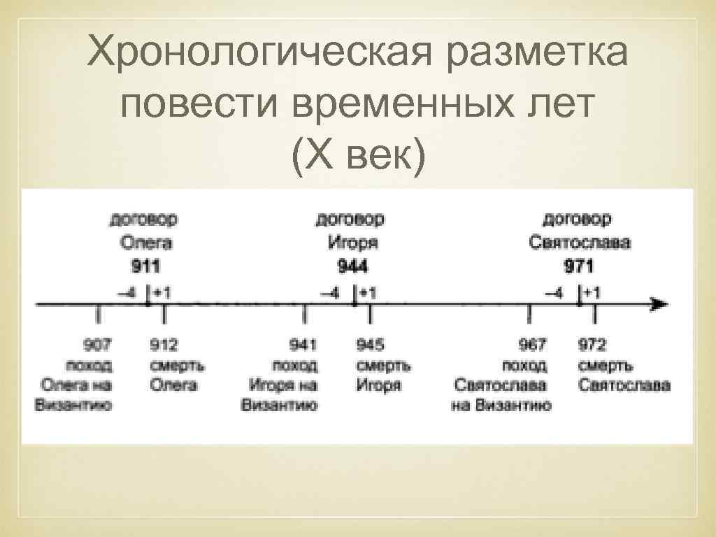 Схема лет. Хронология повести временных лет. Таблица временных лет. Хронологические рамки повести временных лет. Повесть временных лет таблица.