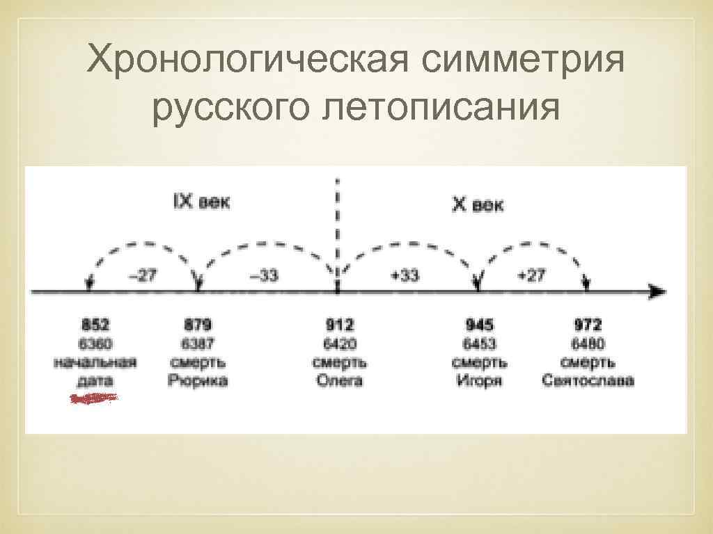 Хронологическая симметрия русского летописания 