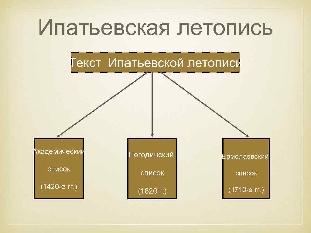 Ипатьевская летопись Текст Ипатьевской летописи Академический список (1420 -е гг. ) Погодинский Ермолаевский список