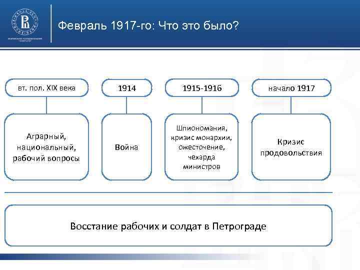 Февраль 1917 -го: Что это было? вт. пол. XIX века Аграрный, национальный, рабочий вопросы