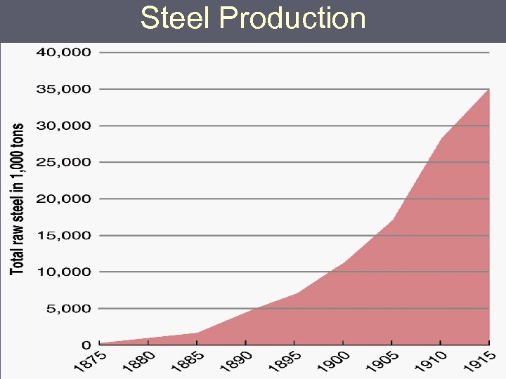 Steel Production 