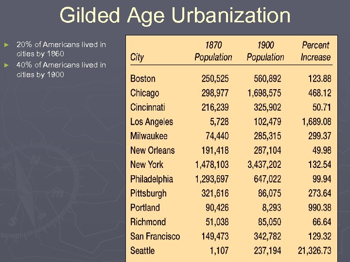 Gilded Age Urbanization 20% of Americans lived in cities by 1860 ► 40% of