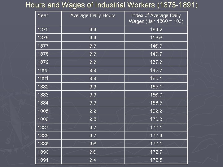 Hours and Wages of Industrial Workers (1875 -1891) Year Average Daily Hours Index of