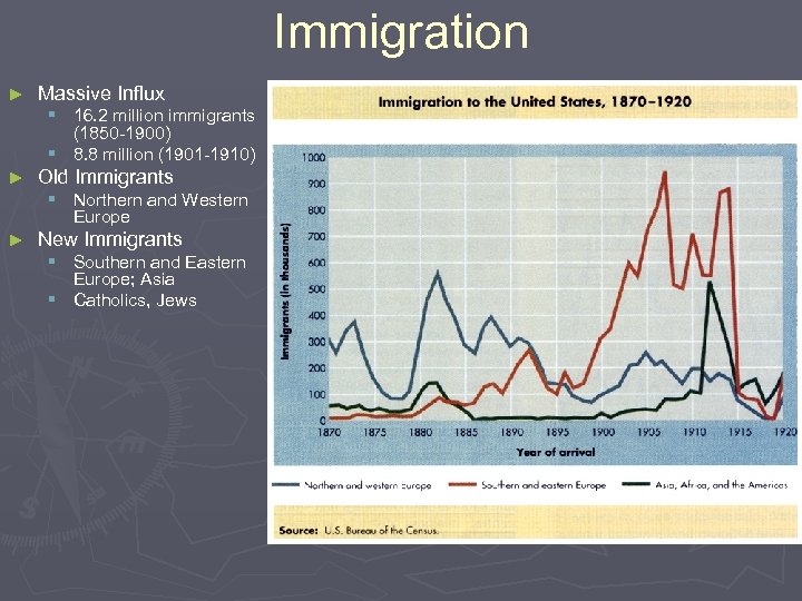 Immigration ► Massive Influx § 16. 2 million immigrants (1850 -1900) § 8. 8