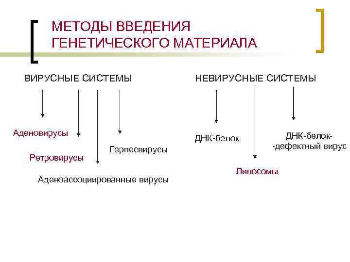 МЕТОДЫ ВВЕДЕНИЯ ГЕНЕТИЧЕСКОГО МАТЕРИАЛА ВИРУСНЫЕ СИСТЕМЫ Аденовирусы Ретровирусы НЕВИРУСНЫЕ СИСТЕМЫ ДНК-белок Герпесвирусы Аденоассоциированные вирусы