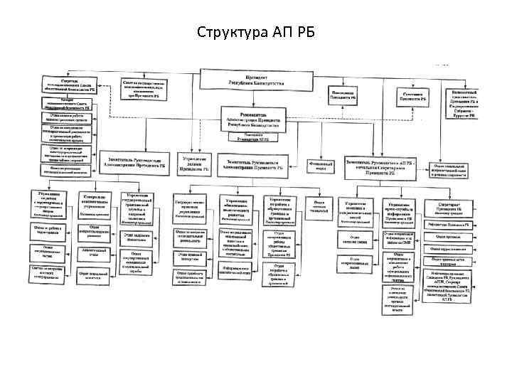 Структура АП РБ 