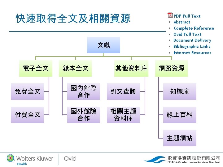 快速取得全文及相關資源 文獻 電子全文 紙本全文 其他資料庫 網路資源 免費全文 國內館際 合作 引文查詢 知識庫 付費全文 國外館際 合作