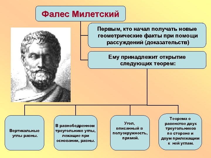 Фалес Милетский Первым, кто начал получать новые геометрические факты при помощи рассуждений (доказательств) Ему
