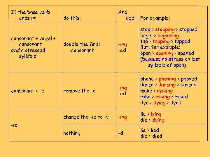 If the base verb ends in: do this: And add For example: consonant +