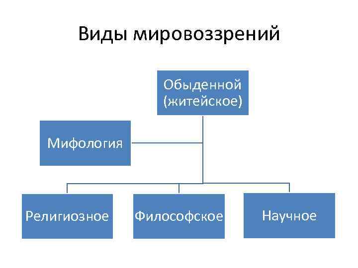 Виды мировоззрений Обыденной (житейское) Мифология Религиозное Философское Научное 