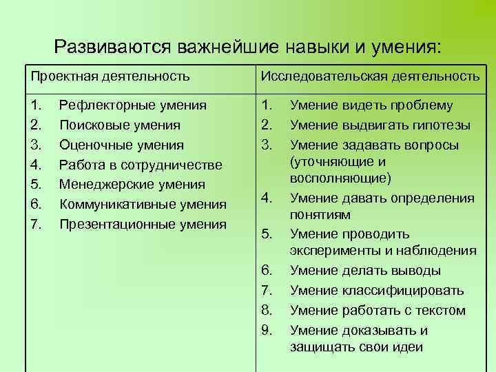 Развиваются важнейшие навыки и умения: Проектная деятельность Исследовательская деятельность 1. 2. 3. 4. 5.
