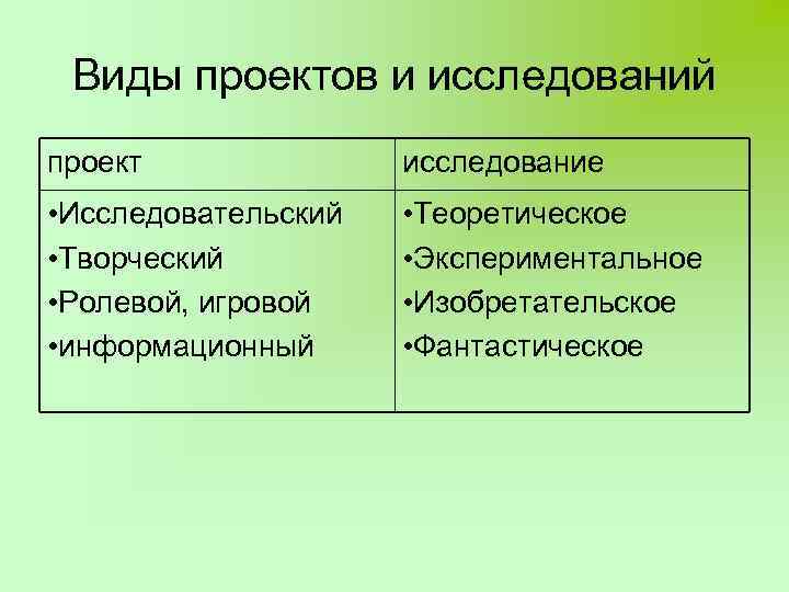 Проект или исследование