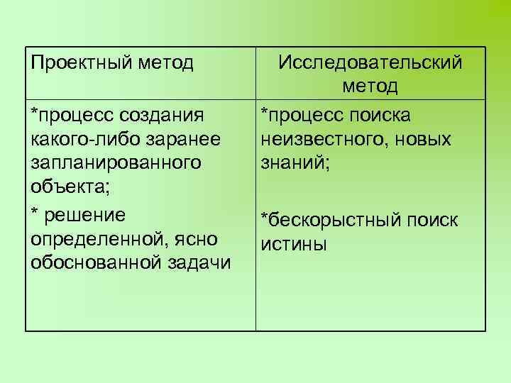 Проектный метод *процесс создания какого-либо заранее запланированного объекта; * решение определенной, ясно обоснованной задачи
