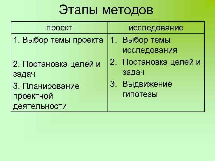 Этапы методов проект исследование 1. Выбор темы проекта 1. Выбор темы исследования 2. Постановка