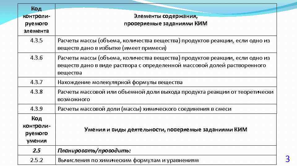 Код контролируемого элемента Элементы содержания, проверяемые заданиями КИМ 4. 3. 5 Расчеты массы (объема,