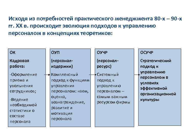 Исходя из потребностей практического менеджмента 80 -х – 90 -х гг. ХХ в. происходит