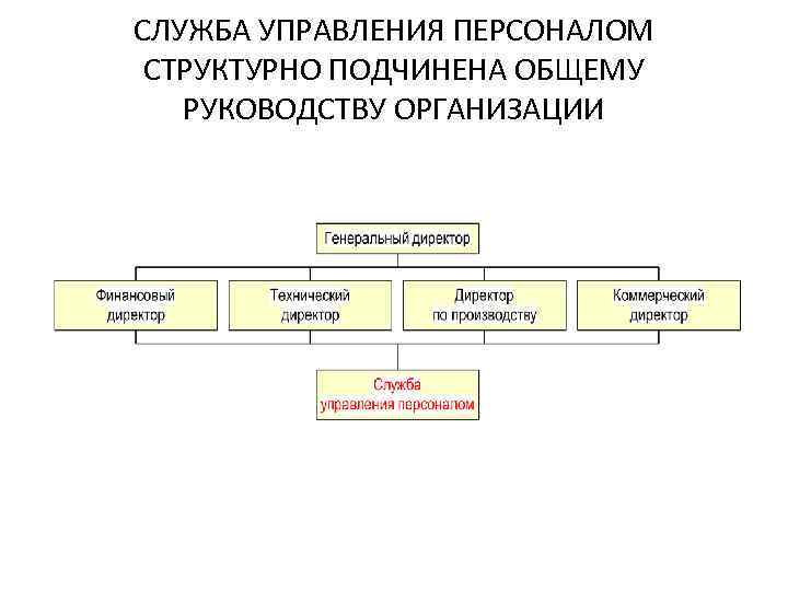 Работа руководителя структурных подразделений. Служба управления персоналом в организации. Руководство управления персоналом в организации. Качественный состав службы управления персоналом. Служба по управлению персоналом предприятия занимается.