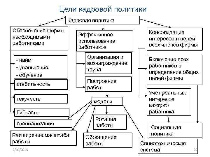 Цели кадровой политики Кадровая политика Обеспечение фирмы необходимыми работниками - найм - увольнение -