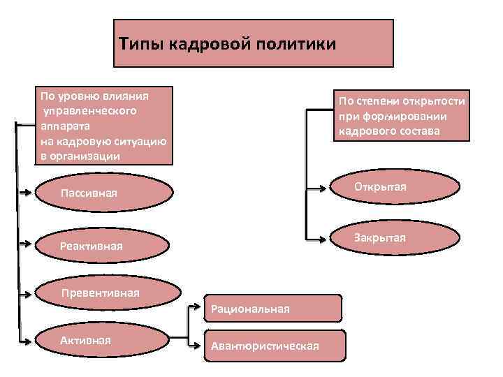 Типы кадровой политики По уровню влияния управленческого аппарата на кадровую ситуацию в организации По