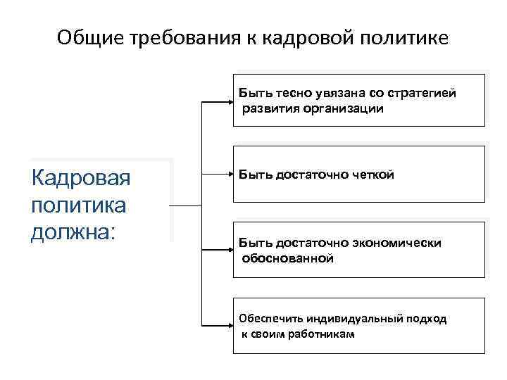 Кадровые требования. Требования, предъявляемые к кадровой политике. К основным требованиям кадровой политики относятся. Какое общее требование не относится к кадровой политике?. Требования, предъявляемые к кадровой политике организации.