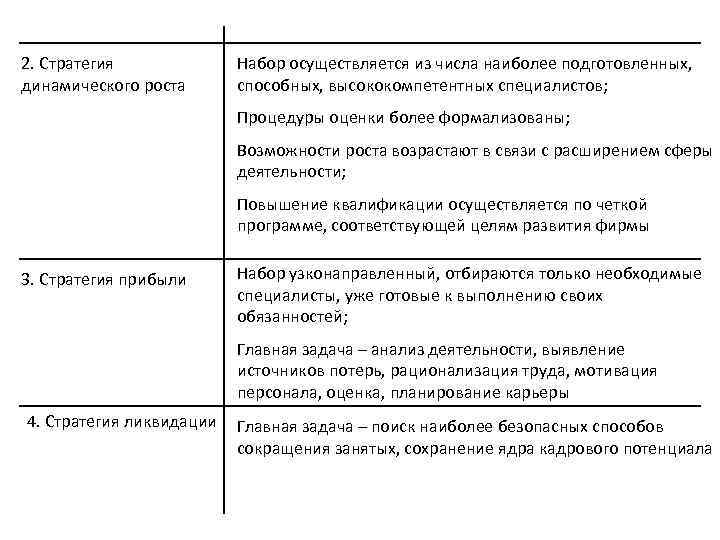 2. Стратегия динамического роста Набор осуществляется из числа наиболее подготовленных, способных, высококомпетентных специалистов; Процедуры