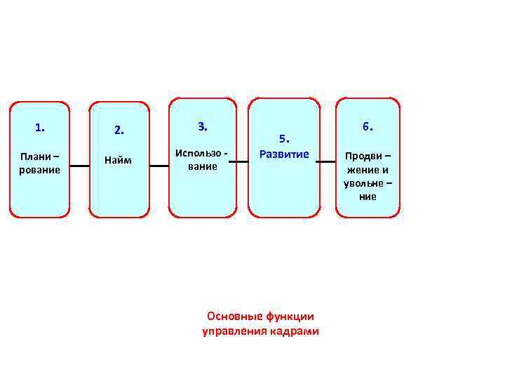 1. 2. 3. Плани – рование Найм Использо вание 5. Развитие Основные функции управления