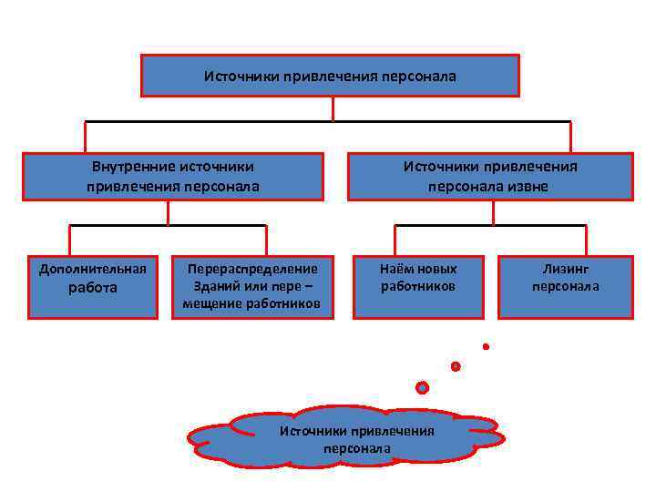 Привлечение кадровых ресурсов