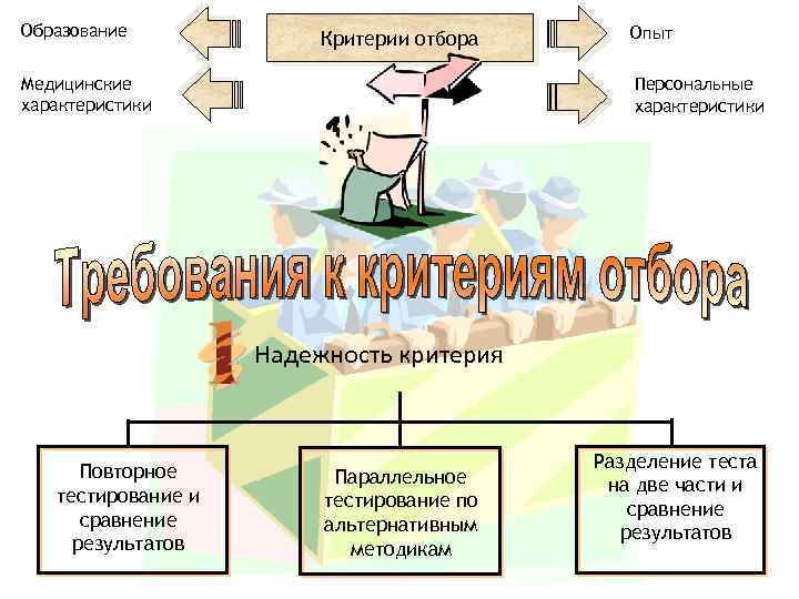 Образование Критерии отбора Медицинские характеристики Опыт Персональные характеристики Надежность критерия Повторное тестирование и сравнение