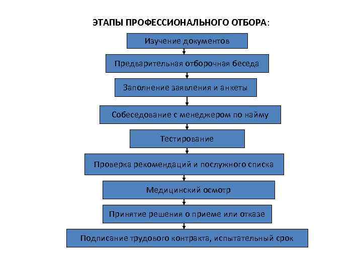 ЭТАПЫ ПРОФЕССИОНАЛЬНОГО ОТБОРА: Изучение документов Предварительная отборочная беседа Заполнение заявления и анкеты Собеседование с